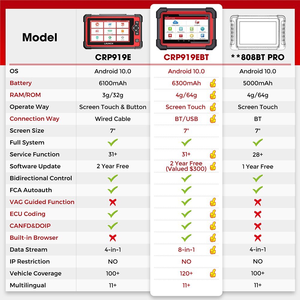 2024 Brand New LAUNCH X431 CRP919EBT Elite OBD2 Scanner, Wireless Bidirectional Scan Tool, ECU Coding, CANFD&DOIP, FCA AutoAuth