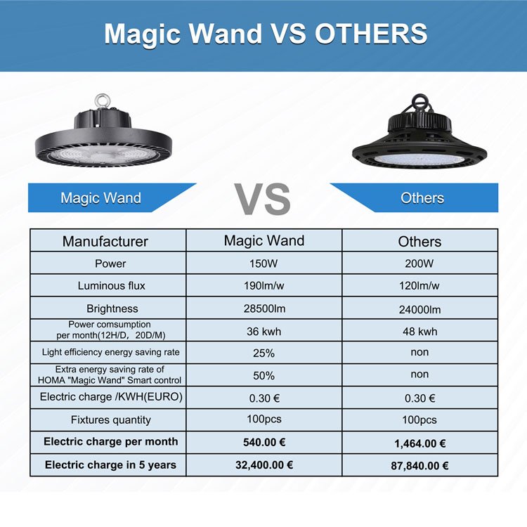 OEM ODM Factory High Lumen Ultra-thin Warehouse Industrial 100W 150W 200W Highbay UFO Led High Bay Light