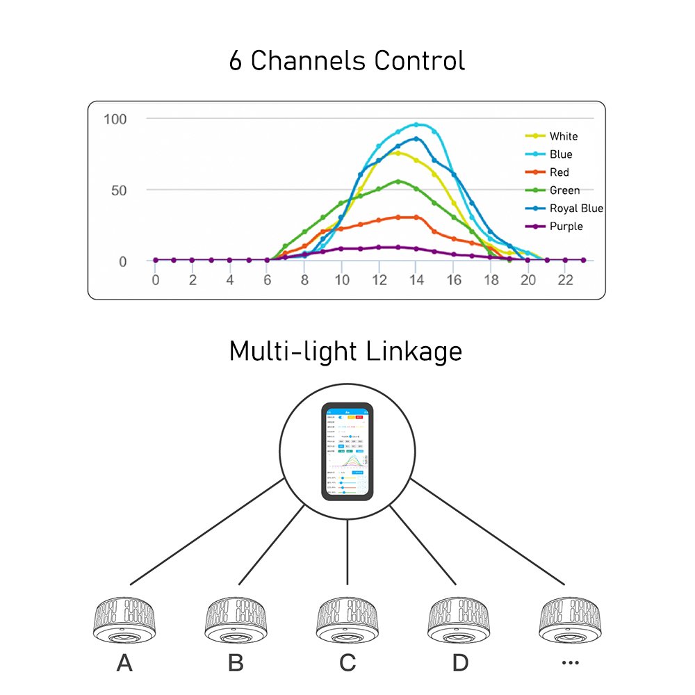 A7 Smart Full Spectrum 100W WiFi Programable LED Marine Aquarium Reef Light for Saltwater Fish Tank