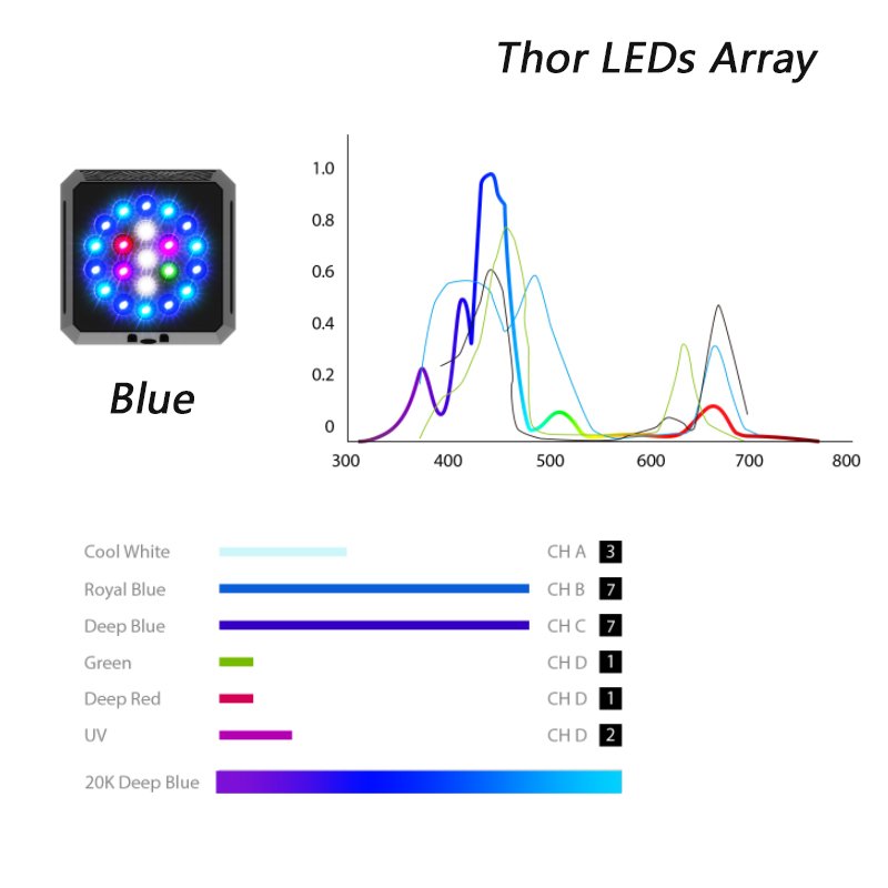 Marine LED Aquarium Light MicMol Thor UV Lighting Programmable Spectrum for Reef SPS LPS Aquarium.
