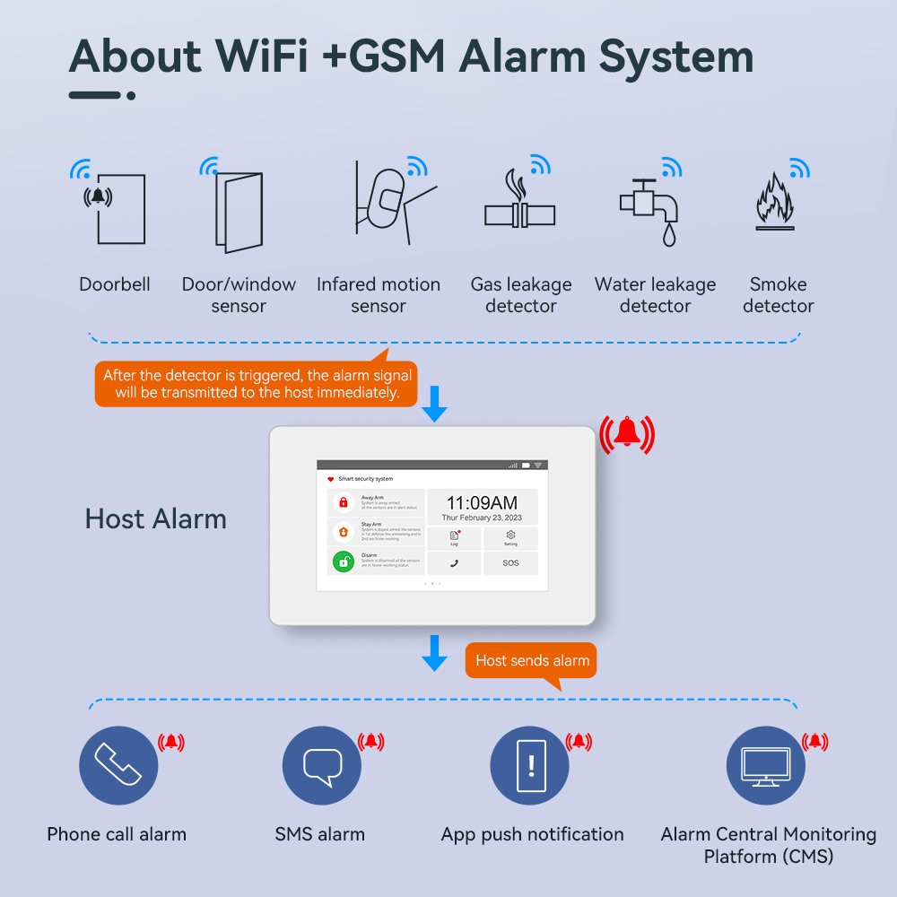 2024 Style GSM WIFI burglar home security alarm systems security home wireless 4G+WiFi alarm with CMS central monitoring system