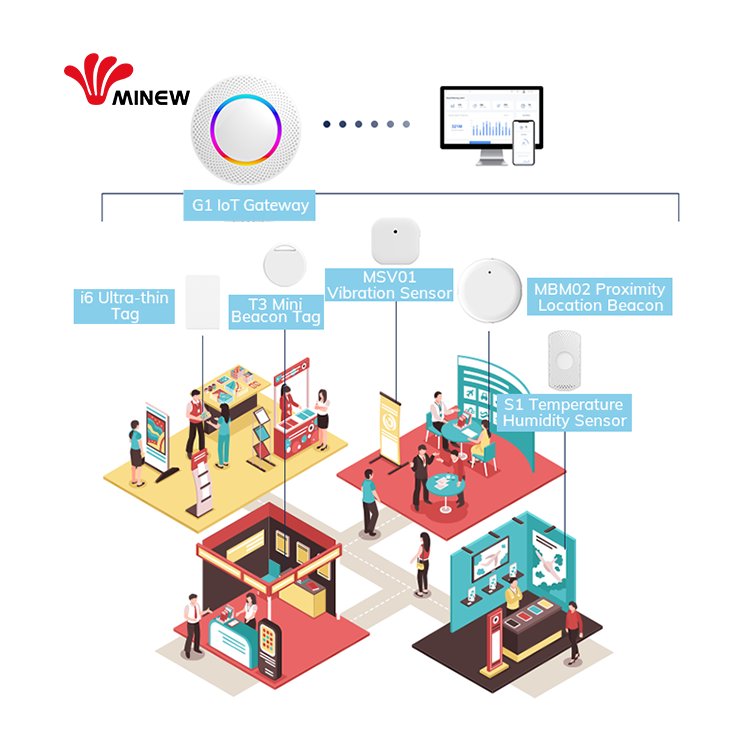 Smart Exhibition Hall IoT Products Development Kit Bluetooth Indoor Positioning System For Assets Tracking