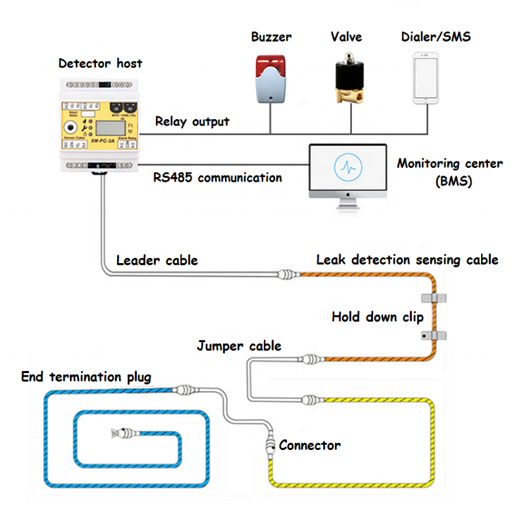 RS485 Output Automatic Alarm Water Leak Detection Sensor Detector 4 Wires Modbus RTU DIN 35MM