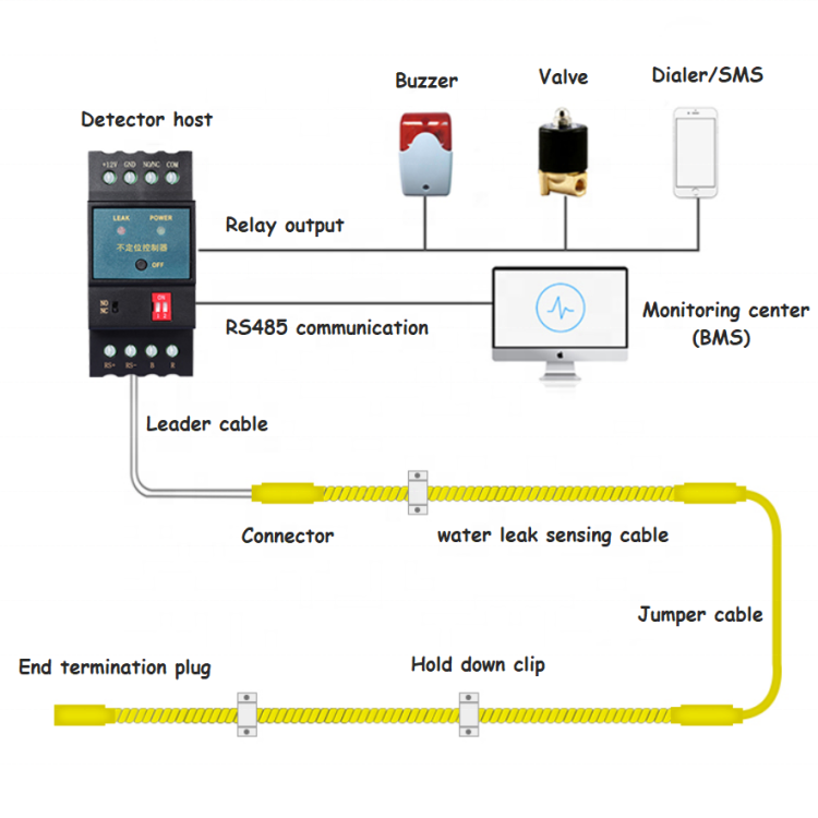 Anti Static 5M 7.5M 10M Home Alarm System Leak Detection Sense Cable Addressable Water Sensing Cable