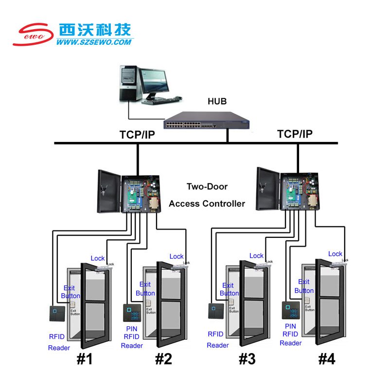 SEWO Safety and security office building weigand door access control System
