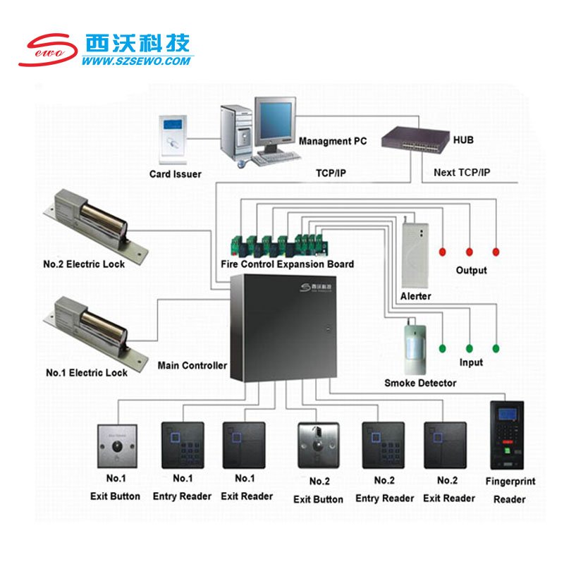 SEWO Safety and security office building weigand door access control System