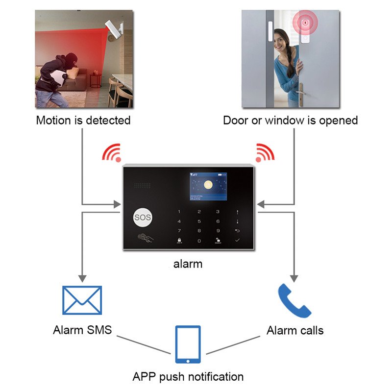 Smart IOT WiFi 3 Wired & Wireless Intruder Alarms Door/Window/Motion Sensor Touch Panel Tuya App Control Security Alarm Systems