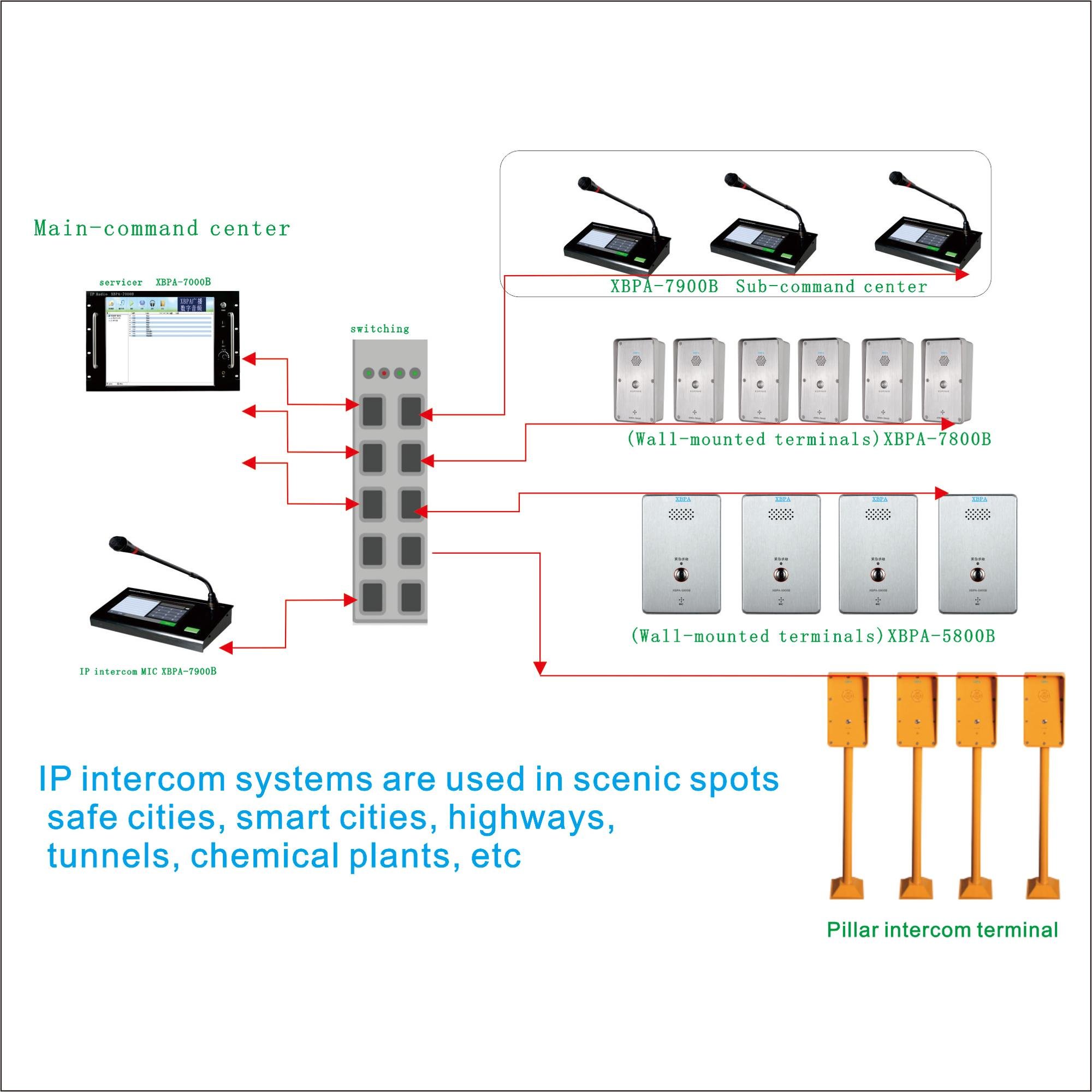 IP video intercom alarm system equipment SOS button help intercom terminal