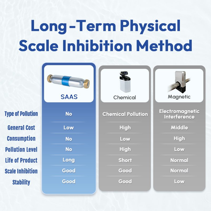 Long-Life Scale Inhibition And Rust Prevention Water Treatment Device