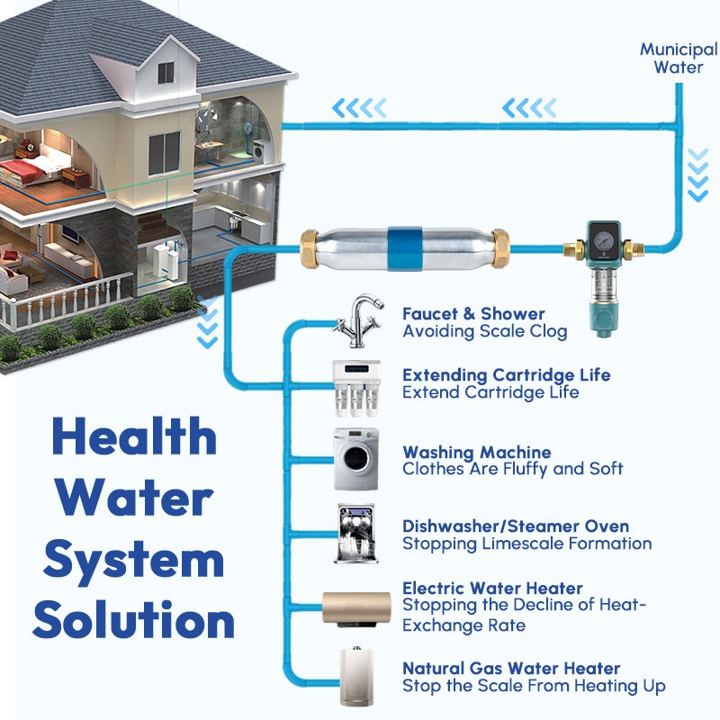 Long-Life Scale Inhibition And Rust Prevention Water Treatment Device