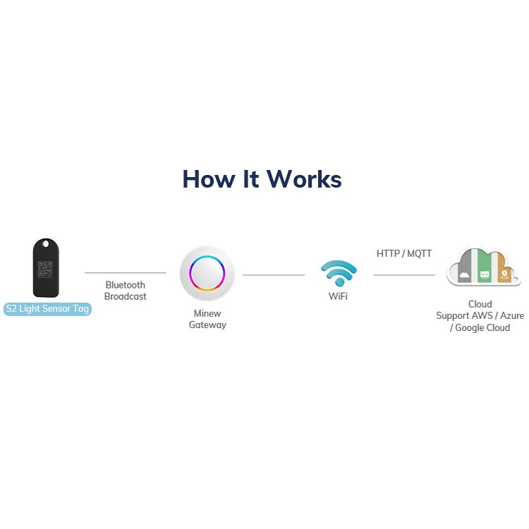 Other Communication & Networking Product Ble Waterproof Bluetooth Beacon Marketing Light Sensor Beacon