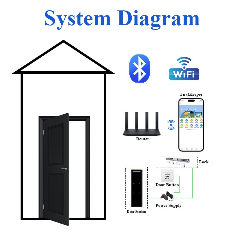 Thinmoo Smart Keypad RFID Reader Module 13.56MHz Door Access Control with NFC & WiFi Communication for Office Use