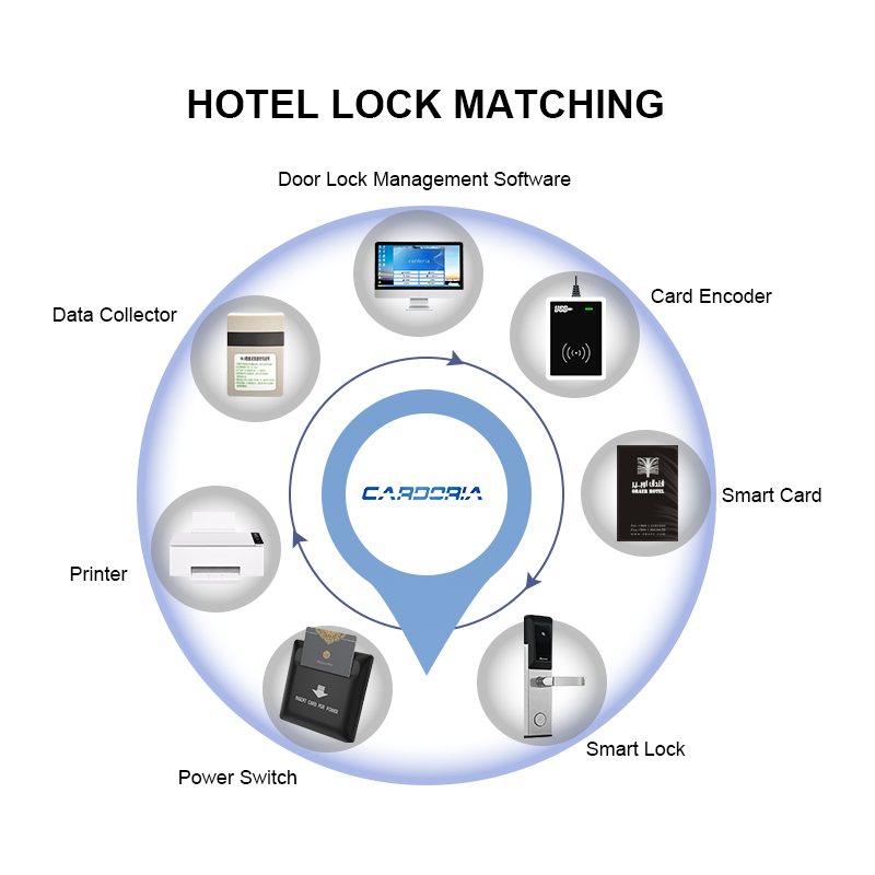 low price High quality Security Electronic Card Key Smart Hotel Door Lock With RFID Management Software System