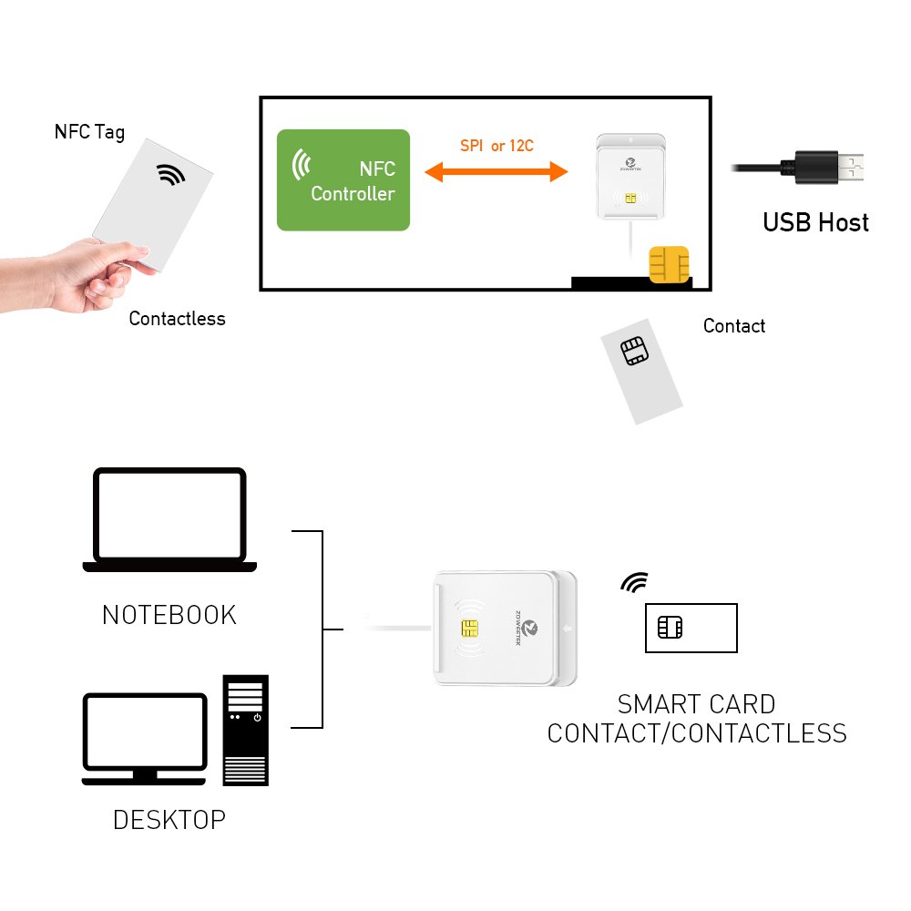 ZOWEETEK 2024 New Listed 2 in 1 Card Reader Contactless RFID NFC Access Control Card Readers and IC ID Credit Card Reader Writer