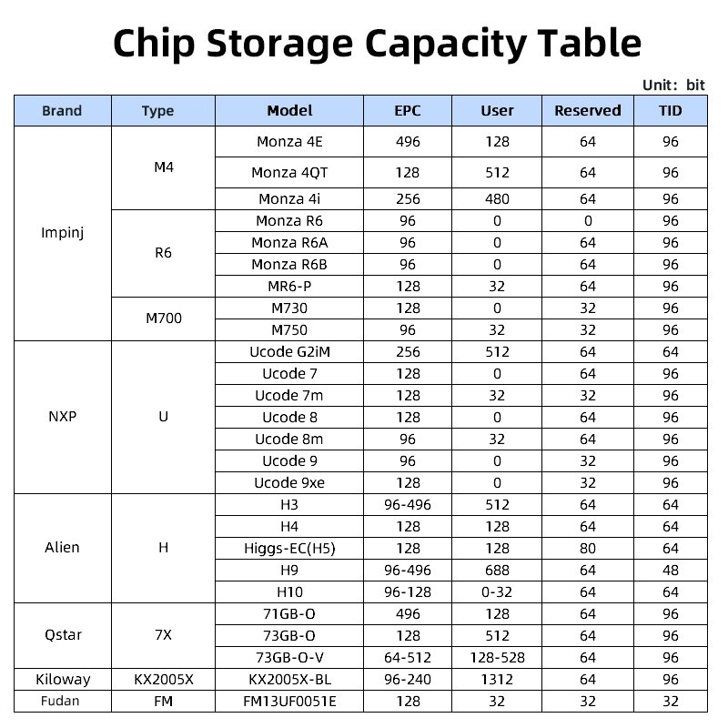 WYUAN Factory Price ISO18000-6C UHF RFID Blank Card 860-960MHz Passive Smart Chip Contactless Long Range Printable PVC Card