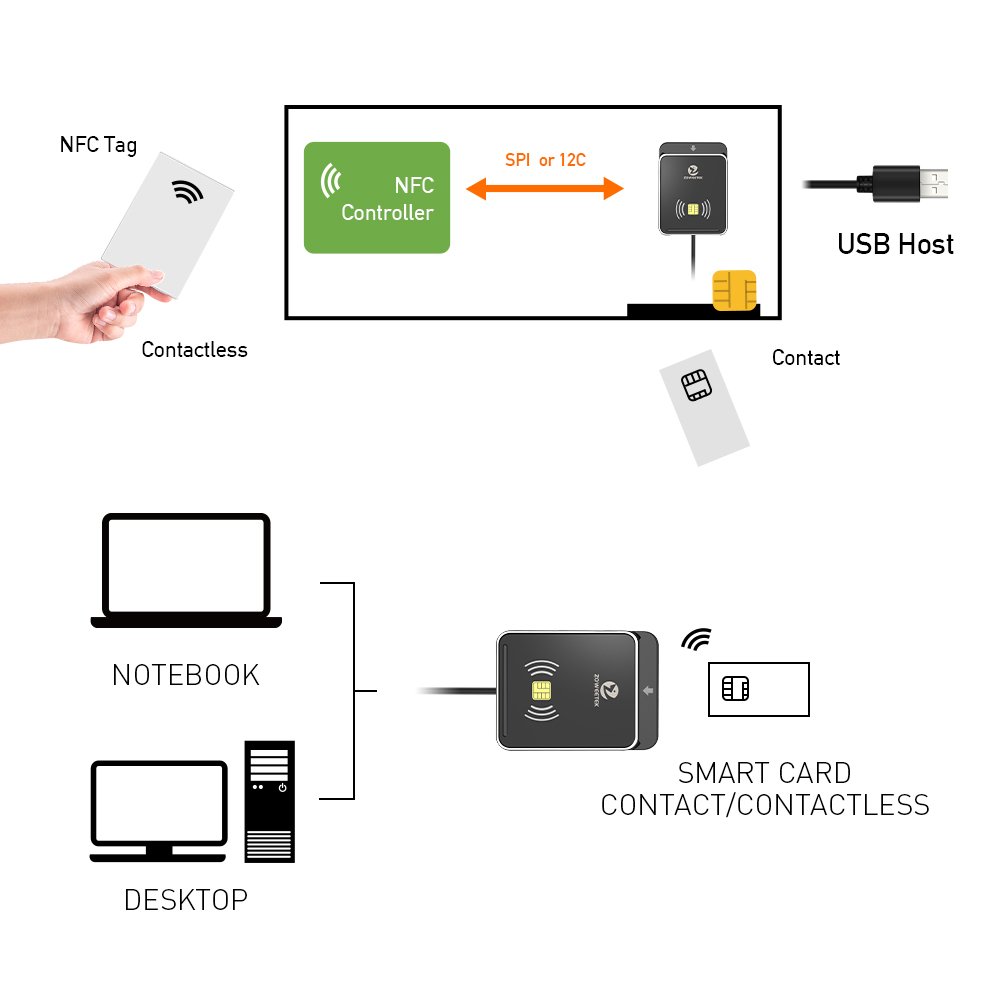ZOWEETEK 2024 New Ideas USB 13.56Mhz Smart ID IC Card Reader NFC Access Control Card Reader Credit Card Reader Write Copy Cloner