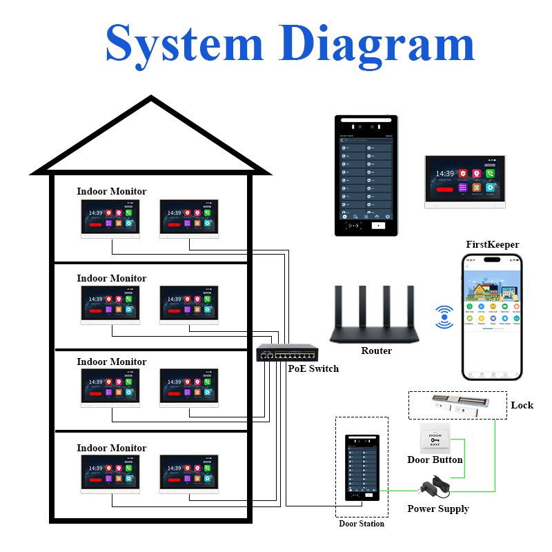 Thinmoo Android 11 Access Control System RFID Card Access Control with Visitor Monitor Thinmoo Card Readers for Building Access