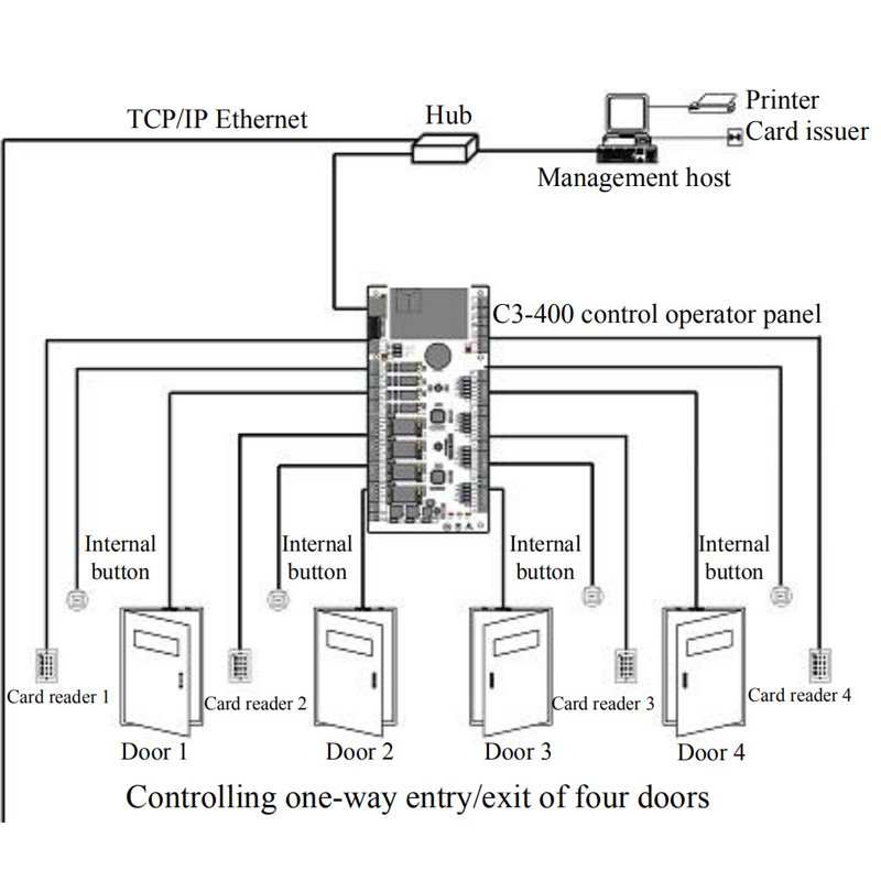 ZK C3-100 C3-200 C3-400 IP-based 1 2 4 Door Access Control Panel Access Controller Board System with Free Software SDK