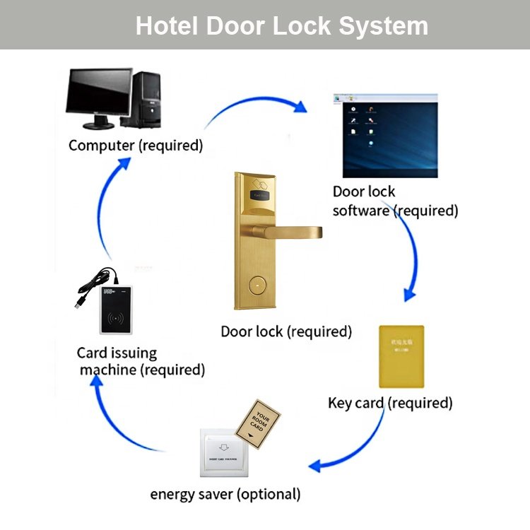 Hotel System RFID Hotel Door Lock Opening Records Data Collector Card