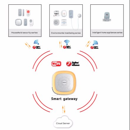 Home automation IOS android smart home devices