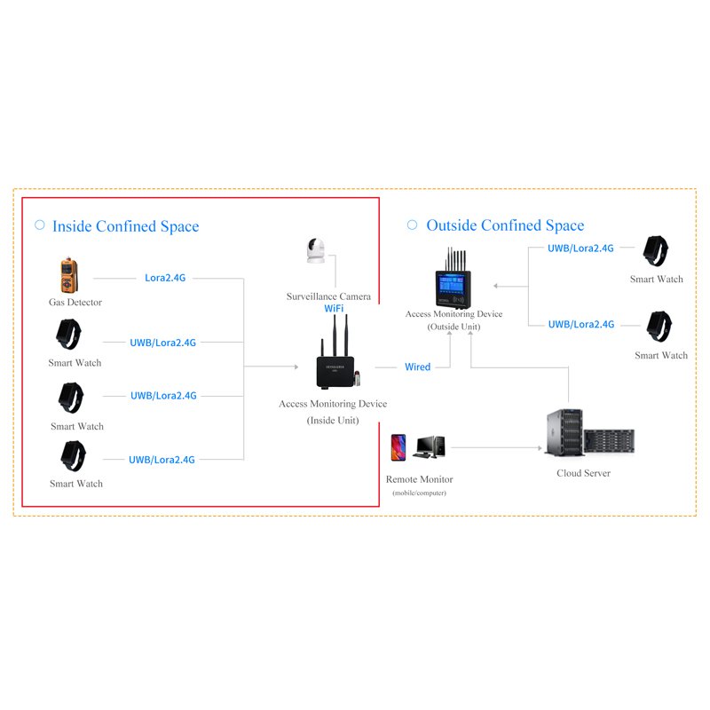 Standard Confined Space Monitoring System with Gas detector Surveillance Camera Access Control