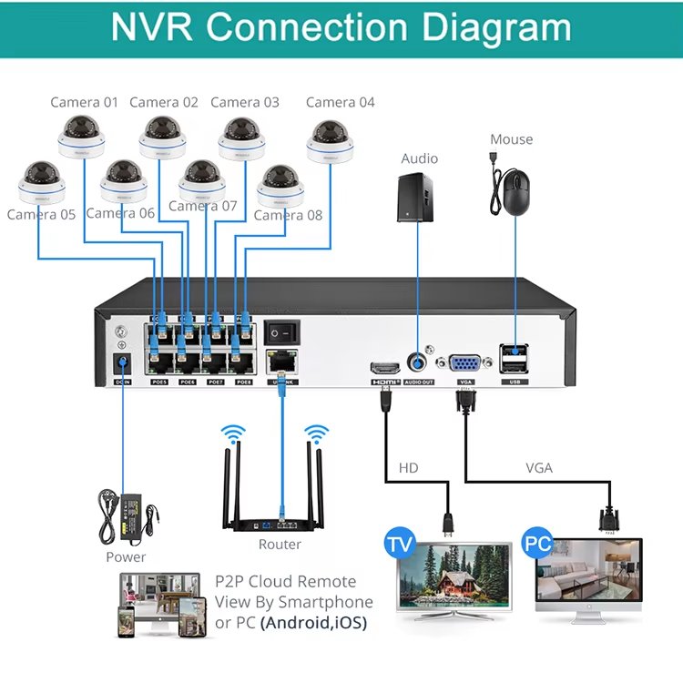 8Channel NVR Kit 5MP Dome CCTV Camera System Audio IP Camera IR Night Vision Surveillance Kit Indoor Home Security kit