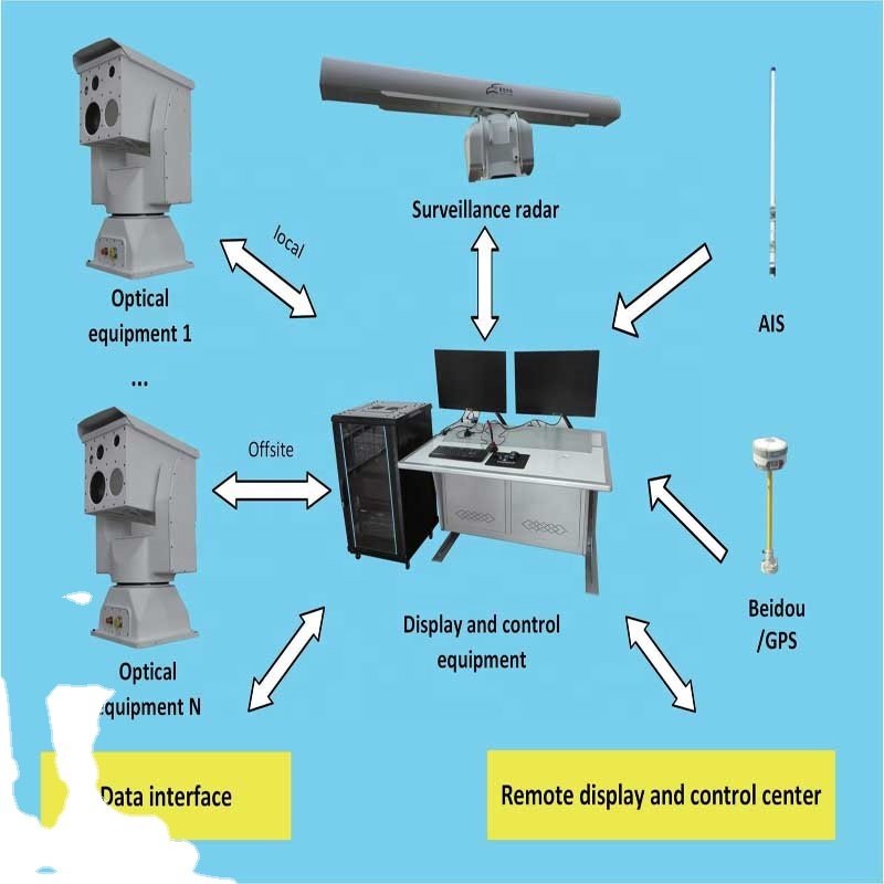 Long distance optoelectronics AI System