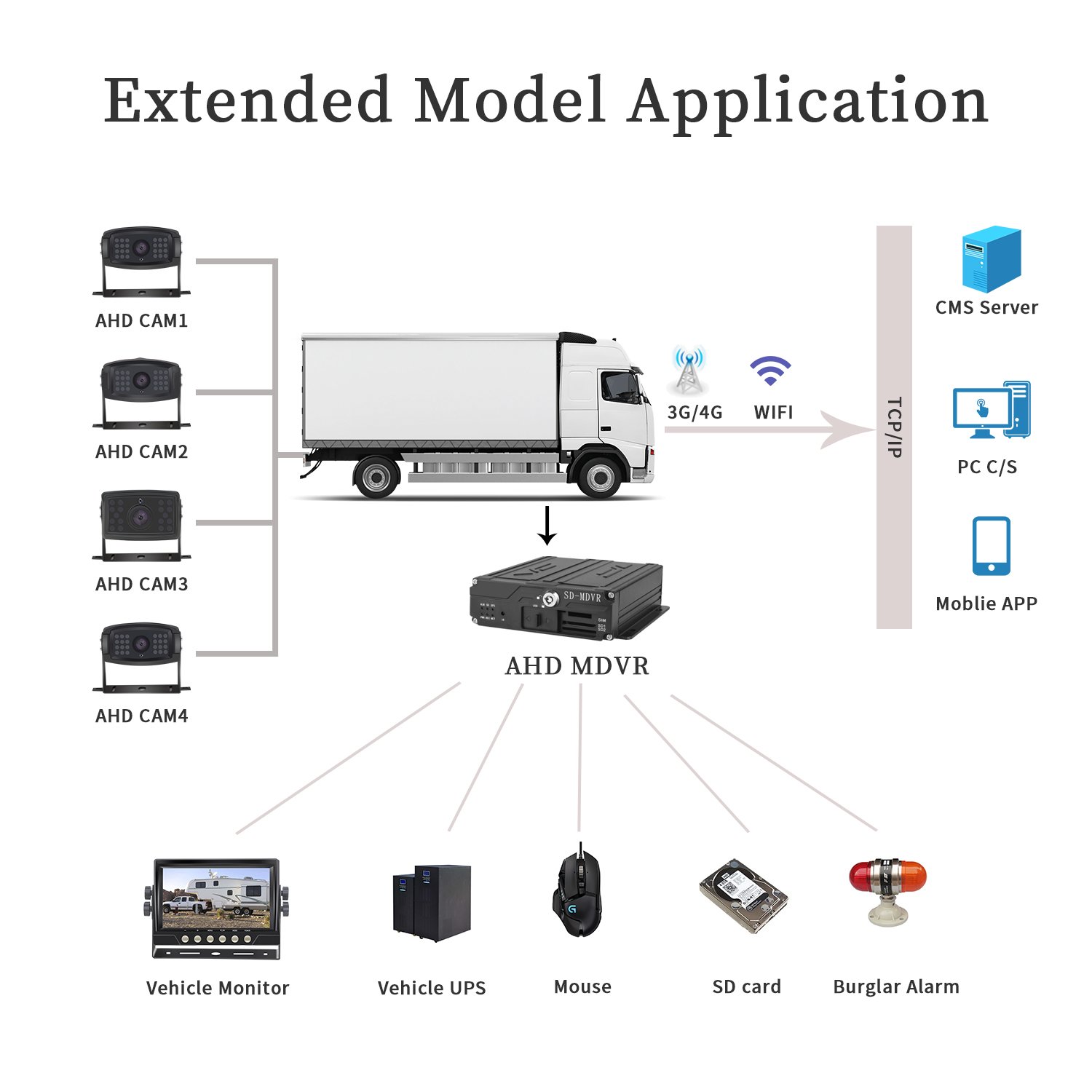 8CH AHD1080P mobile DVR video surveillance recording system with single SD recording 256G-512 max, H.264 compression