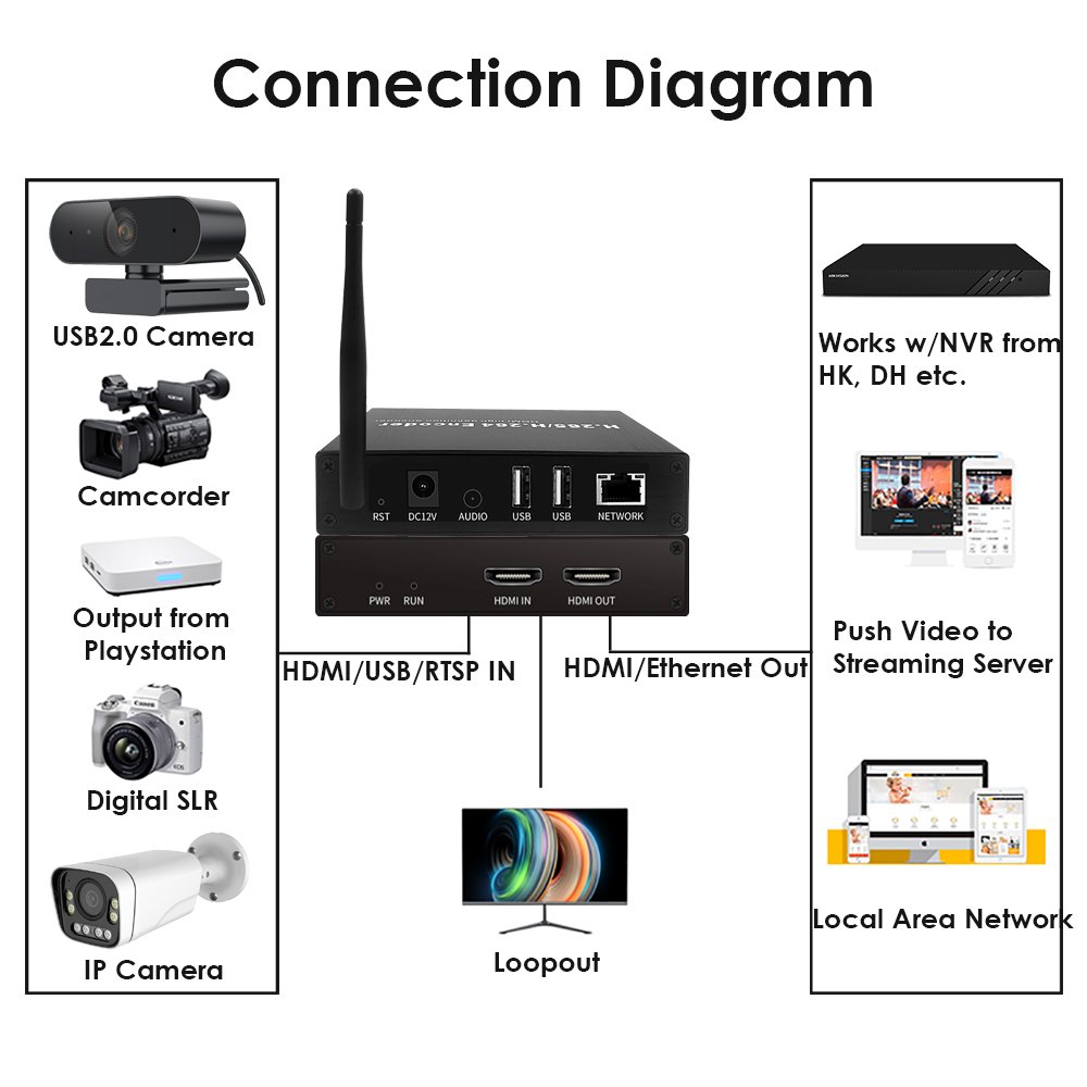 EXVIST H.265 1080P WiFi HDTV Video Encoder/Decoder Loopout Dual USB2.0 Webcam Recording Playing HD To IPTV Encoder