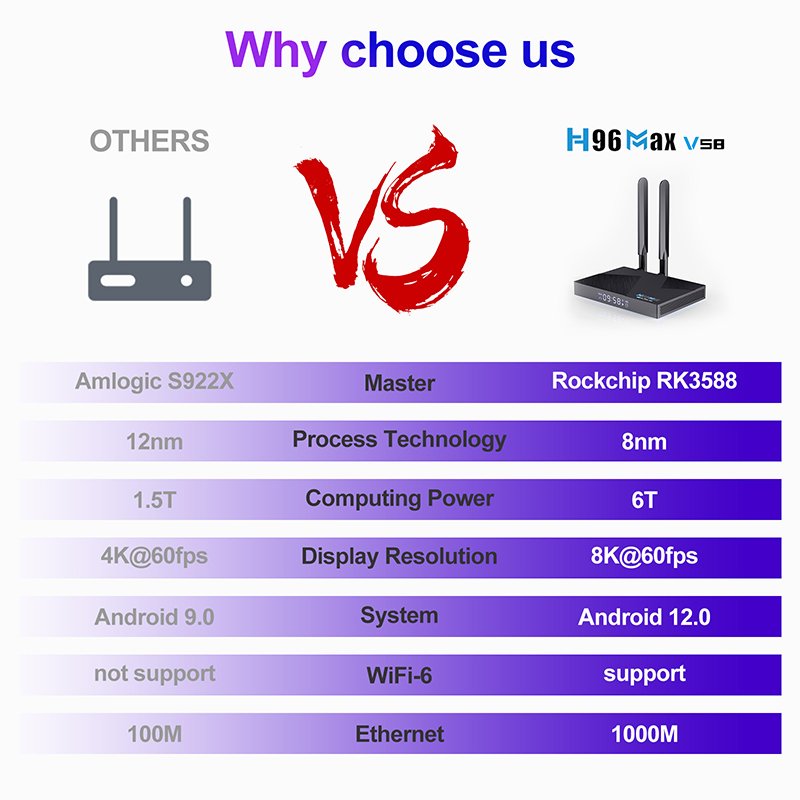 Android 12 set top box h96 max v58 rk3588 4gb 32gb dual antenna wifi 6 ddr4 quad core 8k tv box