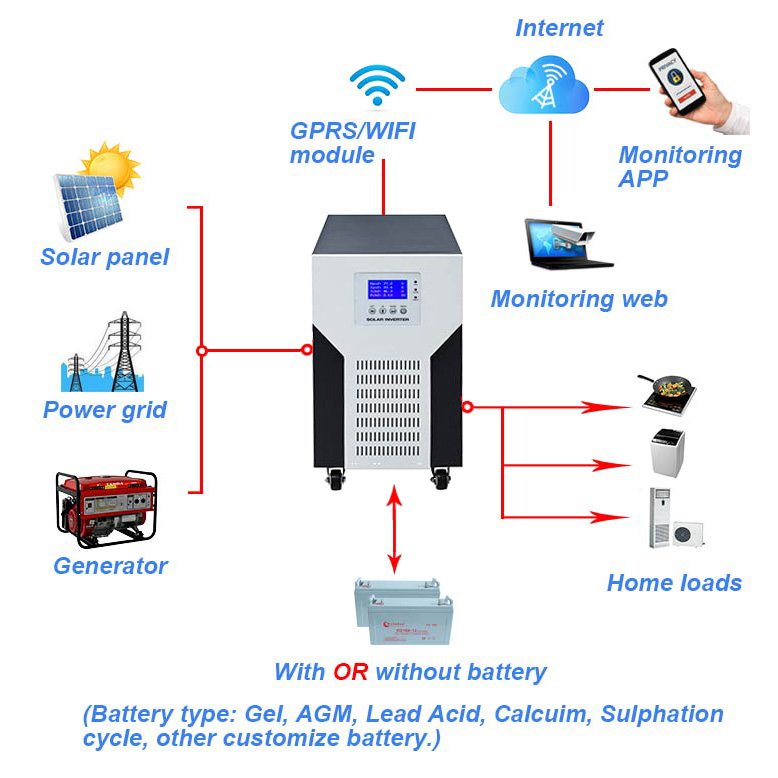 Battery Less Mppt Solar Inverter 24v 5KVA 3KVA 20KVA 15KVA 10KVA UPS Offgrid Hybrid Solar Inverter Working Without Battery 10KVA