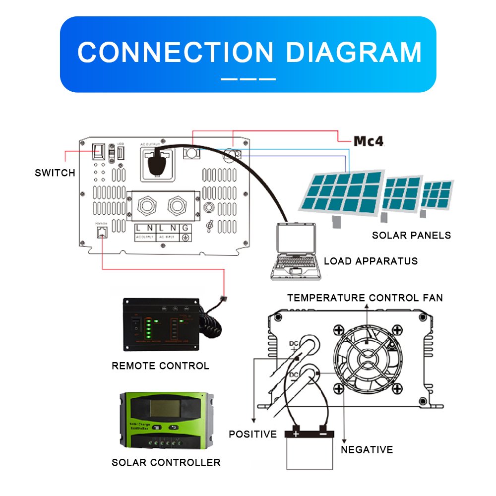 New energy 1000W 2000W 3000W mppt solor inverter system with charge controller for RV