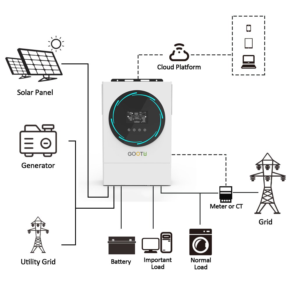 GOOTU 6KW 48V On Off Grid Inverter 230V Solar System 120A Dual MPPT Controller Parallelable Hybrid Solar Inverter