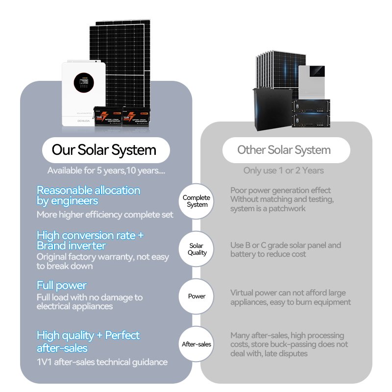 10kva 5KW 10KW off grid solar power system 5000w 6000w 8000w solar panels and solar batteries complete solar system for houses