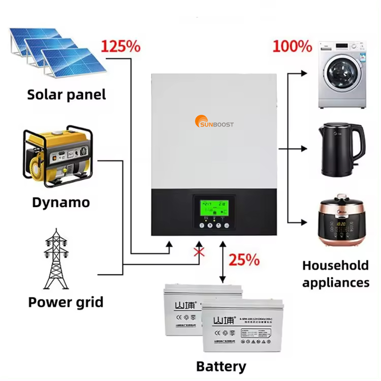 Sunboost 3KW Hybrid Solar Inverter 1.5KW on and off Grid 3000W MPPT 12V 24V Pure Sine Wave Single AC Output Off-Grid System