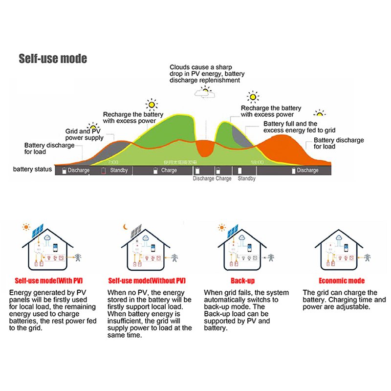 customizable Hybrid inverter 3kw 5kw 8kw 10kw 12kw Single/3-phase best solar inverters for home