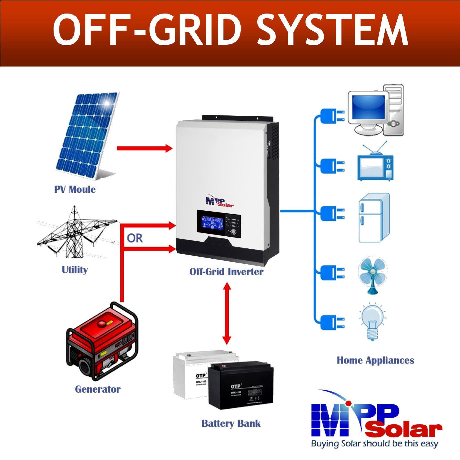 PIP2424MSE1 2400w 24v 230v MPP Solar pure sine wave off grid solar inverter MPPT Solar charger 40A Battery charger 25A