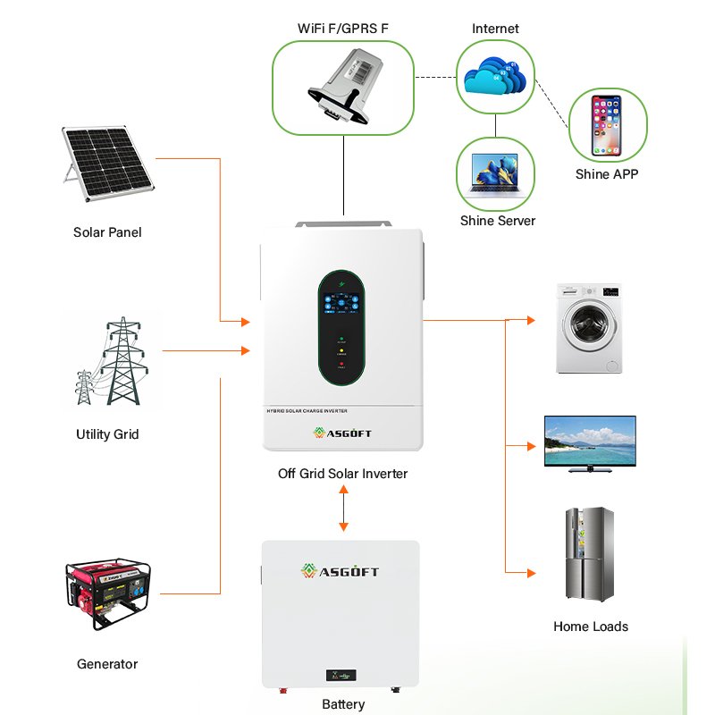 Asgoft warehouse hybrid US split phase 12KW MPPT Inverter Off Grid Portable Inverter WIFI 12KW Energy Storage Solar Inverter