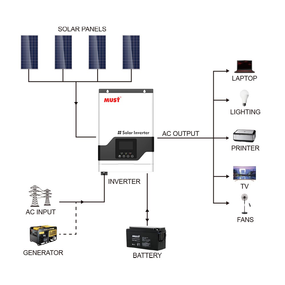 Must Poland Warsaw Warehouse Stock PV18 VPM 24V 48V 3Kw 5KW Mppt Charge Controller Hybrid Inverter Off Grid Solar Inverter
