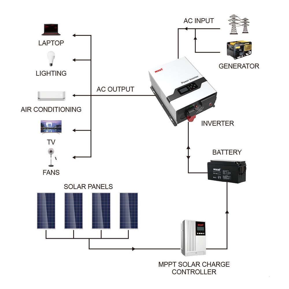 MUST PV3300 TLV Series Solar Off Grid Solar Inverter 1kw 2kw 3kw 4kw 5kw 6kw 110V /220V inverter/charge