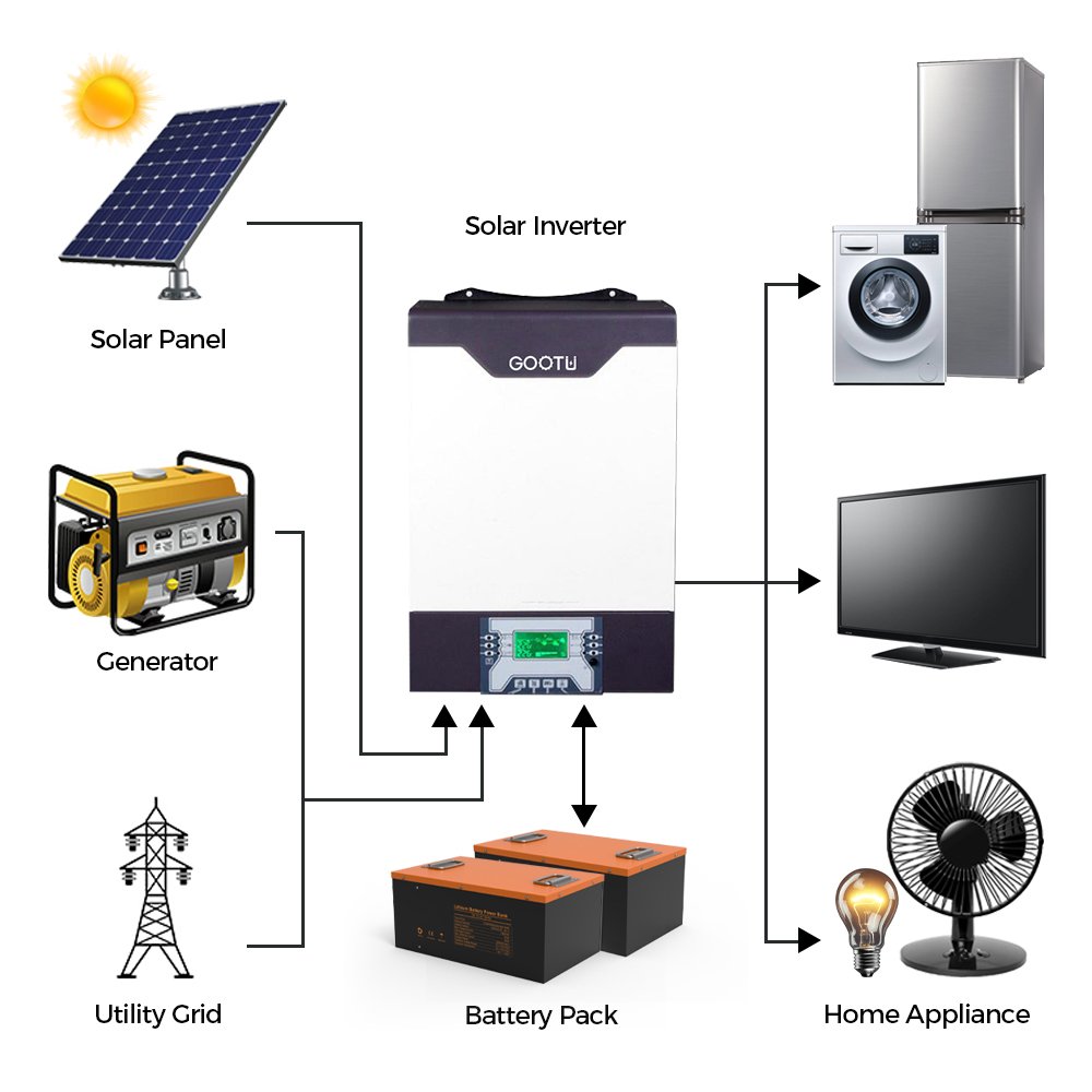 IN STOCK Wholesale GOOTU 5KW One Phase UPS Inverter Can Work With Or Without Battery