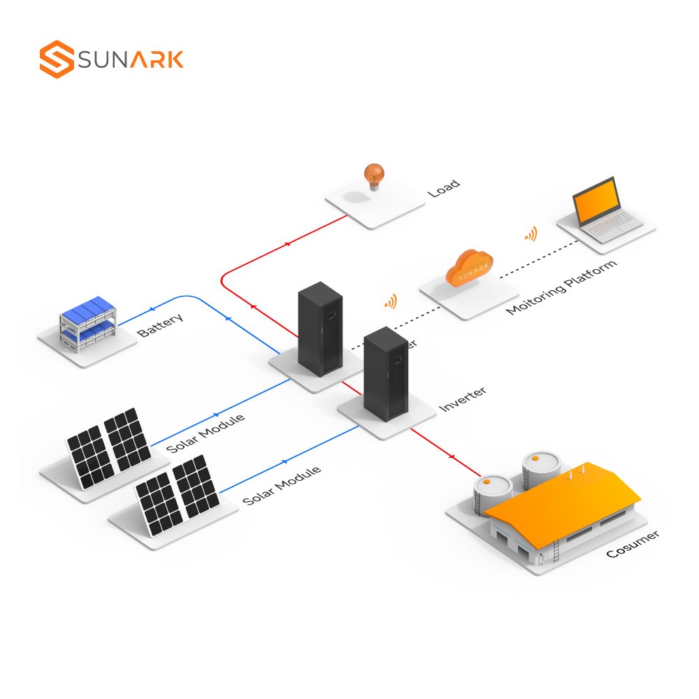 1Mwh Solar Panel Energy System 500Kw 1000Kw 5000Kw Off Grid 200Kw Solar System Power Complete Kit For Commercial