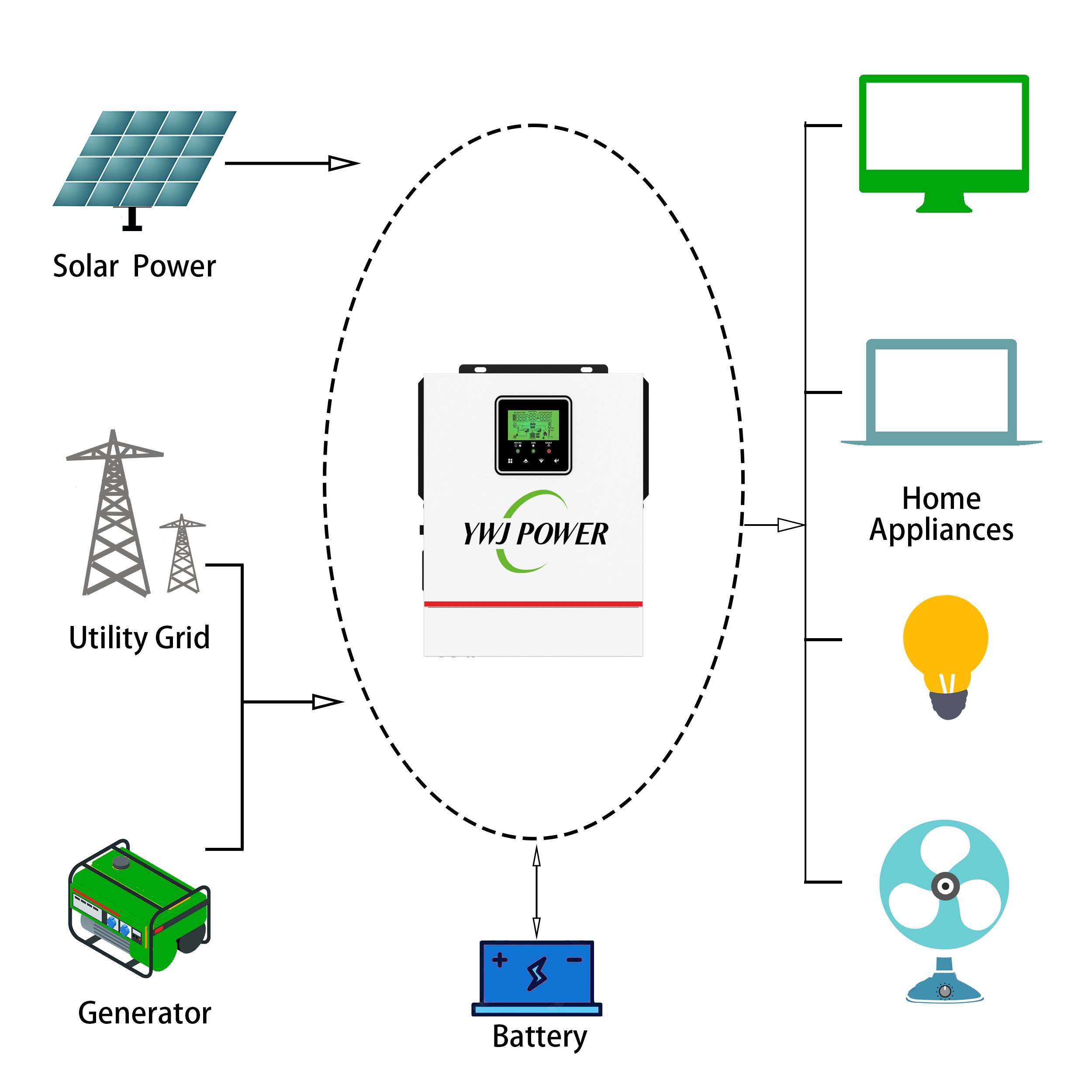 Off-Grid 1.2KVA 1.6KVA Solar Inverter Low Frequency With 40A MPPT 20-150VDC 24V 12V Solar Inverter Without Battery