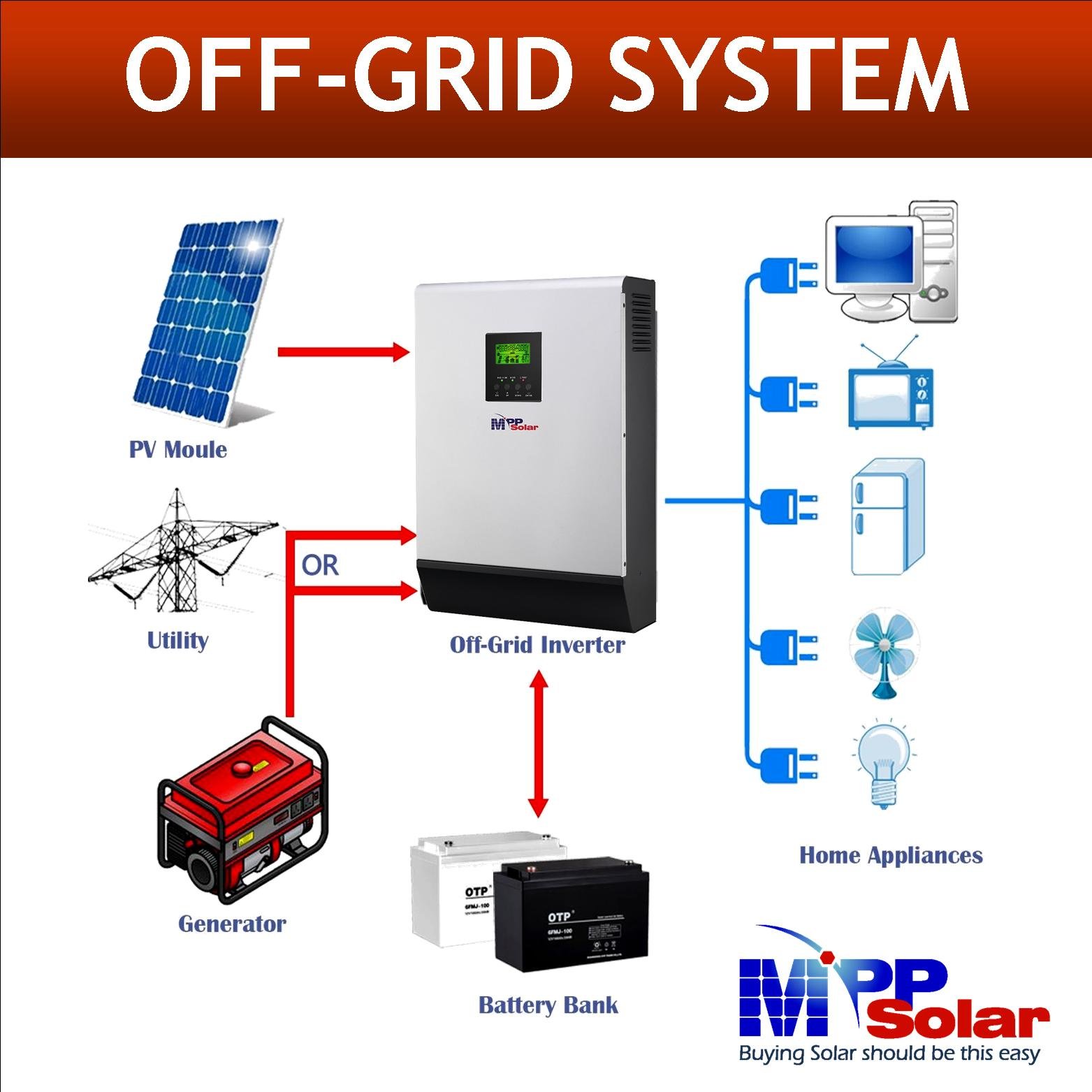 PIP3048LV-MK 3000w 48v 120v MPP Solar inverter pure sine wave solar inverter 80A MPPT charger 0 transfer time