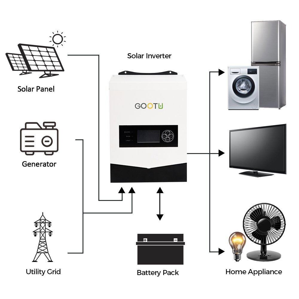GOOTU 1KVA 1.5KVA 2KVA 3KVA Off Grid Solar Inverter 12V 24V To 220V Solar Energy System Inverter Converter