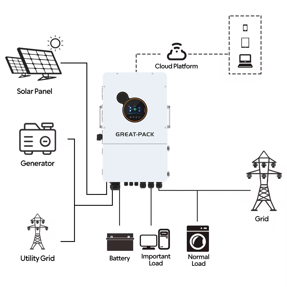 GP Hot Sale Us Warehouse Sei 8-12kw Solar Inverter Without Battery Hybrid Solar Inverter 10kw