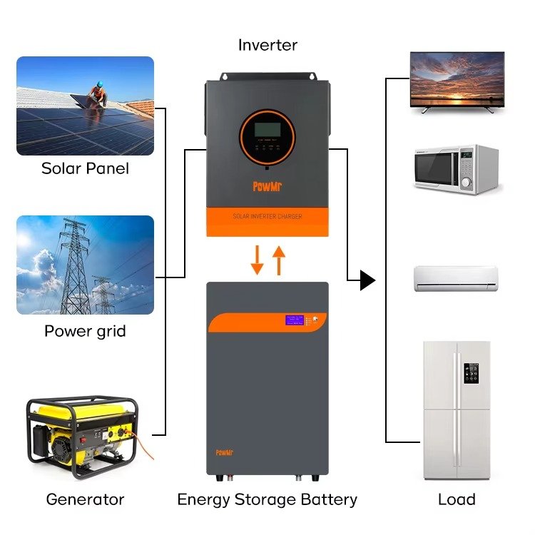 3.2KW 24V PowMr All In One Solar Inverter 110/120Vac Pure Sine Wave MPPT Solar Inverter for Off grid Solar System