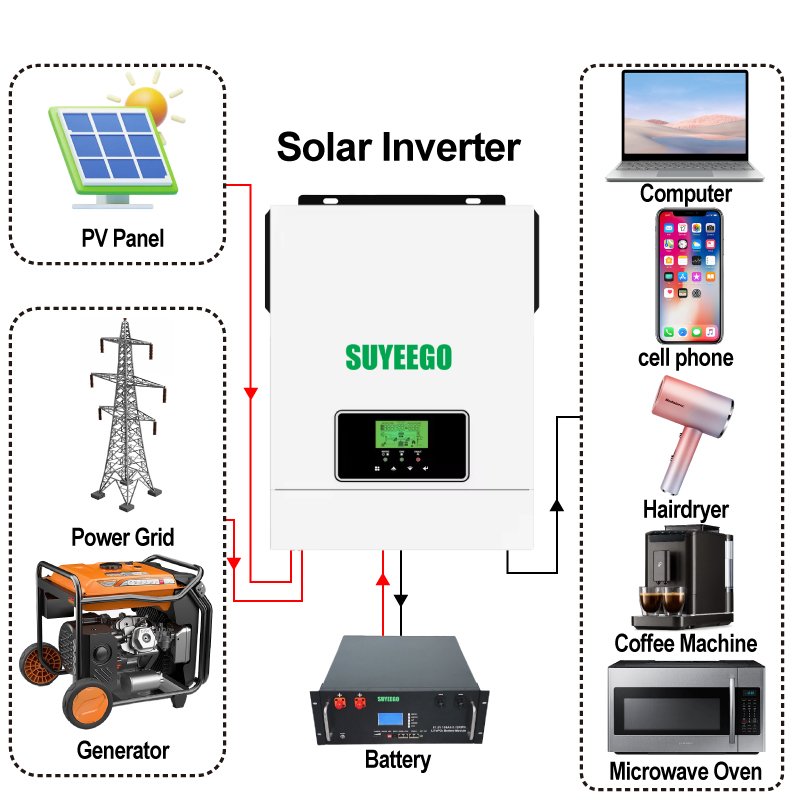 SUYEEGO Good Price Off Grid Inverters 2kw 3kw Pure Sine Wave 12v 24v Smart Whole Home PV System Mppt Solar Inverters