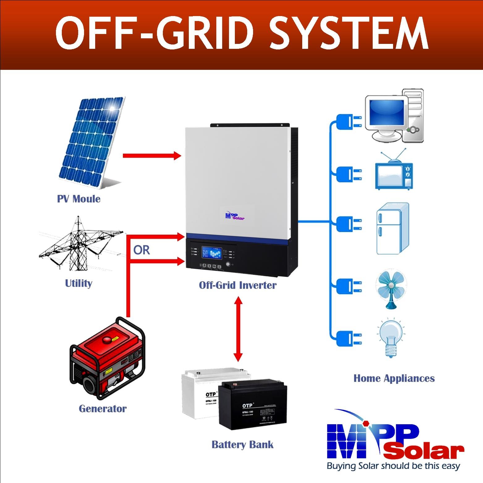 Mpp solar inverter 5000w 48v 230v mppt solar inverter High PV input 500v 80A MPPT solar charger battery charger 60A