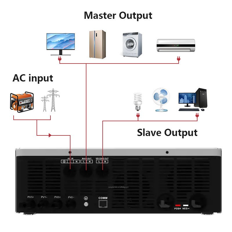 SUYEEGO Hybrid Solar Inverter 48V 8000w 10000w built in dual mppt solar off grid inverter 8kw 10kw dual output and input 160a